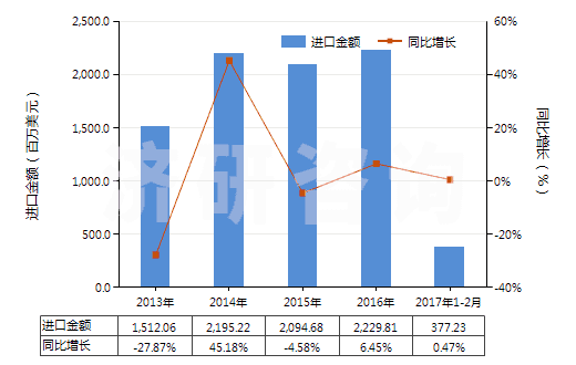 2013-2017年2月中國其他含硅量≥99.99%的硅(HS28046190)進口總額及增速統(tǒng)計